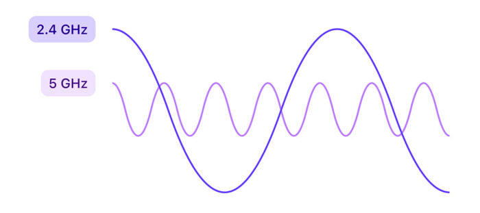 How To Change Wi-Fi Frequency Bands Between 2.4 And 5 GHz 1 2.4 GHz vs 5 GHz wavelengths