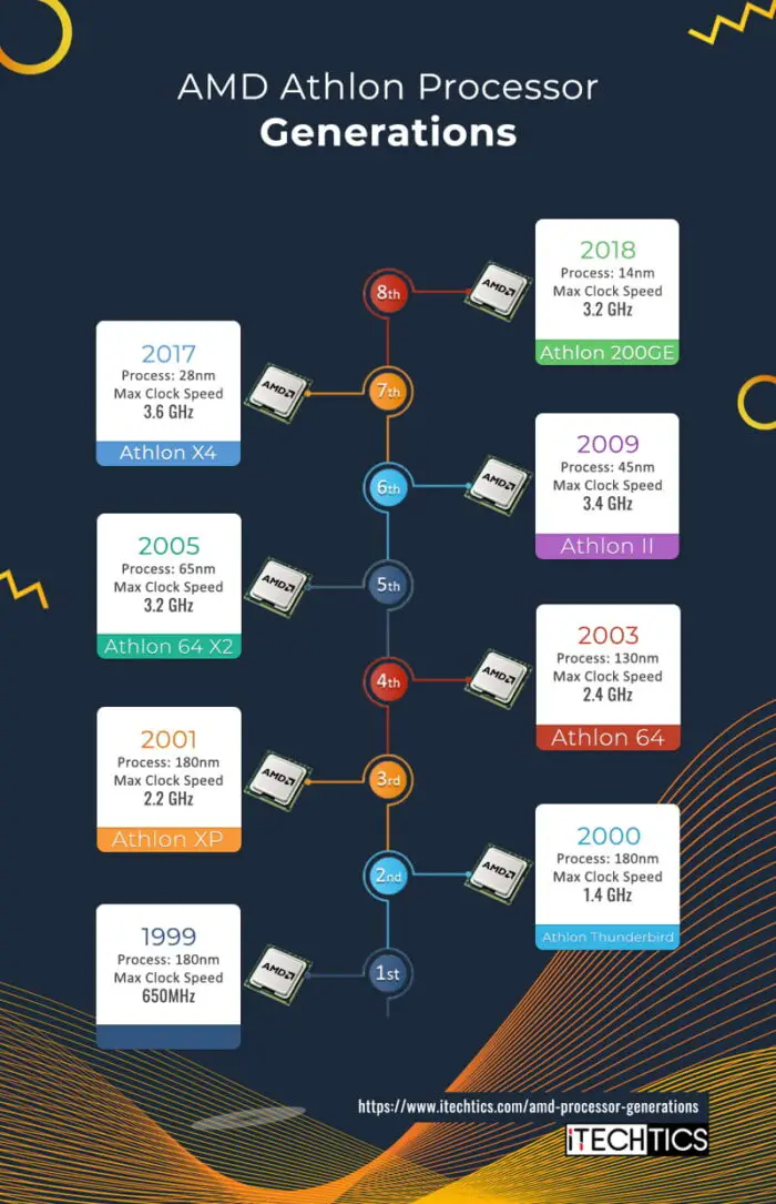 AMD Athlon Processors generations Opt