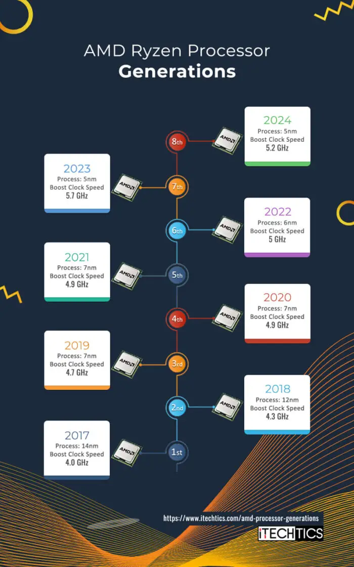 AMD Ryzen Processors generations Opt