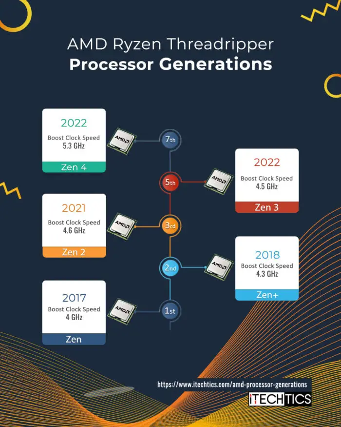 AMD Ryzen Threadripper Processors generations Opt