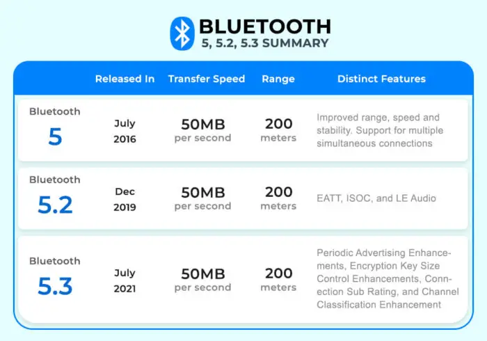 Bluetooth 5 VS. 5.2 VS. 5.3: What's The Difference 1 Bluetooth version comparison