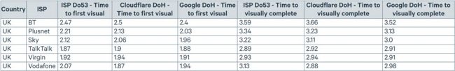 What Is DNS-Over-HTTPS And How To Enable It On Your Device (Or Browser) 4 DoH vs Do53 webpage loading performance