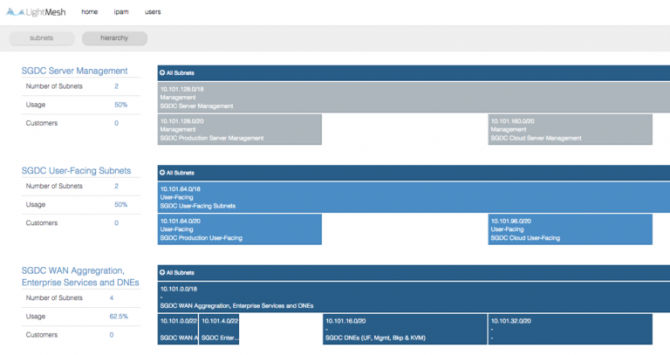 LightMesh IPAM hierarchy LightMesh IPAM hierarchy