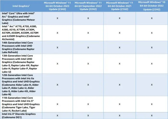 Intel Releases Graphics Driver 31.0.101.5330 For Arc, Iris Xe, and Core Ultra 1 Intel Arc Iris Xe and Core Ultra support for Windows versions