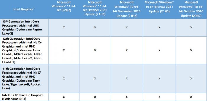 Download Intel Graphics DCH Driver 31.0.101.3729 (Offline Installers) With Raptor Lake Support 1 Intel latest processor support table