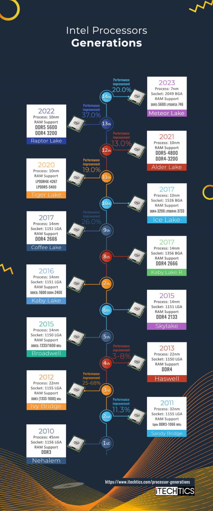 Difference Between Intel Processor Generations 5 Intel Processors generations Opt 1