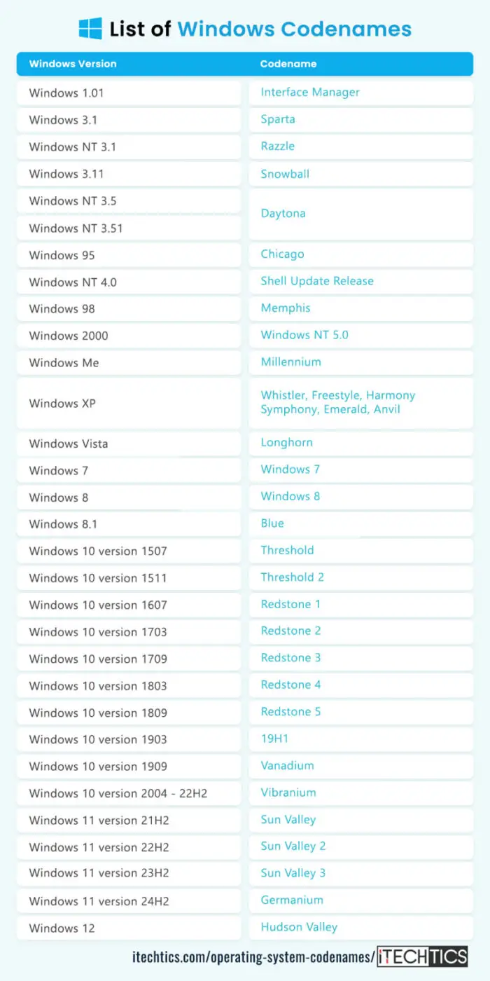Codenames For Windows, macOS, And Linux Operating Systems 1 List Of Windows Codenames Graphic Opt