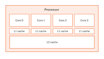What Are Hexadeca Core, Tetradeca Core, Dodeca Core, Deca Core, Octa Core, Hexa Core, Quad Core, And Dual Core Processors 3 A quad-core processor