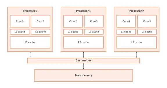 What Are Hexadeca Core, Tetradeca Core, Dodeca Core, Deca Core, Octa Core, Hexa Core, Quad Core, And Dual Core Processors 2 Multiple dual-core processors