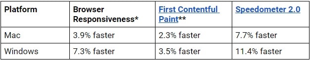 speed performance difference