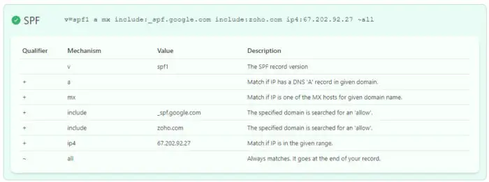 What Is Sender Policy Framework (SPF) In Email Authentication And How Does It Work 2 SPF record lookup
