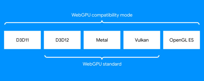 Google Chrome 122 Released For Select Users With WebGPU, Help Me Write, And Read Aloud 1 WebGPU standard vs compatibility mode