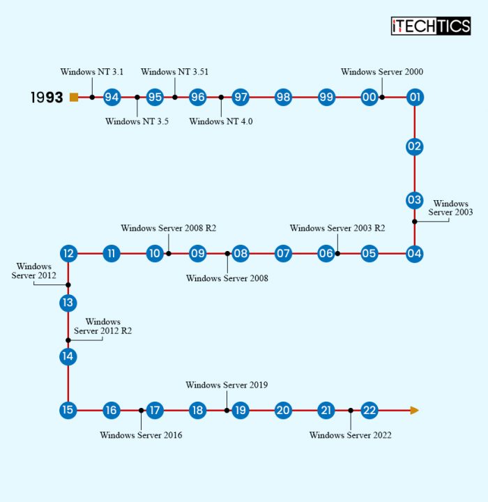 Complete List of Windows Server Versions and Timeline 1 Windows Server Versions Timelime