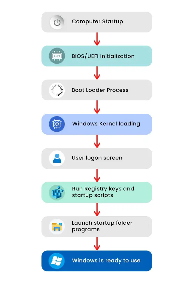 Startup Folder in All Windows Versions - Location, Management, Customization and Security Considerations 1 Windows Startup Process