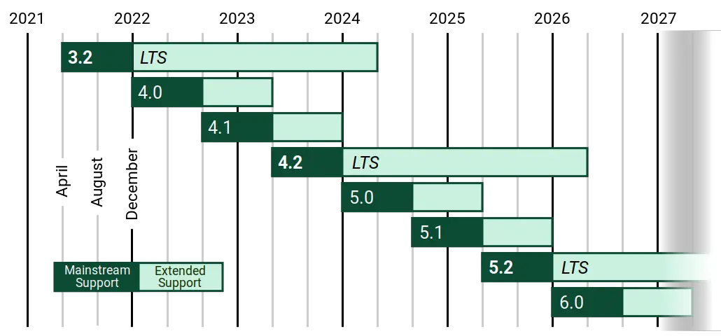 Django support lifecycle