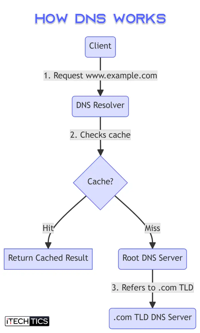 DNS Propagation: What It Is and Why It Matters 1 How DNS Works