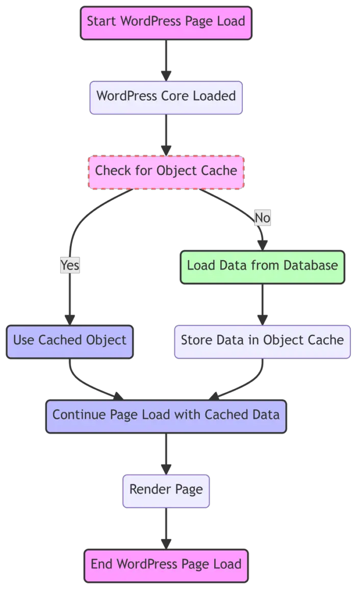 How to Fix You Should Use a Persistent Object Cache in WordPress 2 How WordPress persistent object cache works
