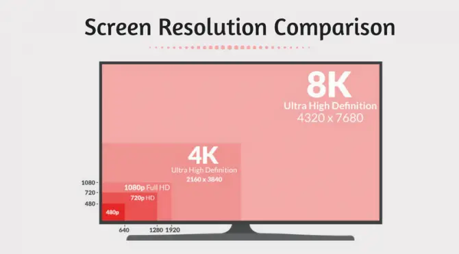 Difference Between 480p, 720p, 1080p, 1440p, 2K, 4K, And 8K Resolutions 2 Screen resolution comparison
