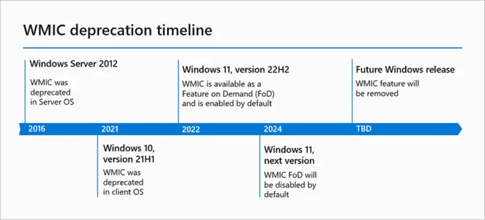Microsoft Is Deprecating WMIC On Windows - What Are The Alternatives? 2 WMIC deprecation timeline